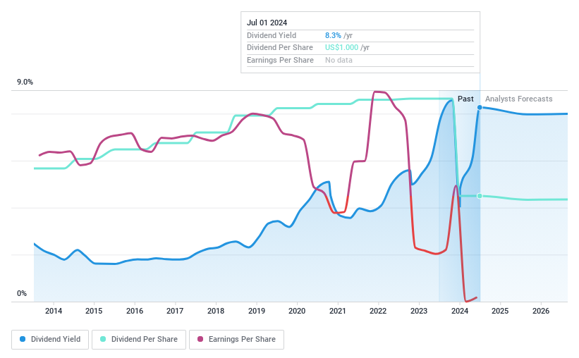 NasdaqGS:WBA Dividend History as at Jul 2024