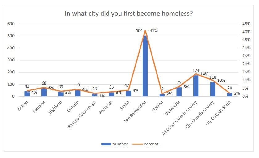 The San Bernardino County annual Point-In-Time Count 2022 found that of the homeless population, most first became homeless in the City of San Bernardino, 41% or 504 people.