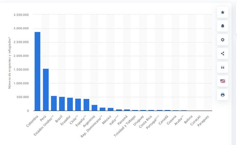 Ranking de países con mayor número de emigrantes procedentes de Venezuela a nivel mundial en 2023 (fuente: Statista Research Department).
