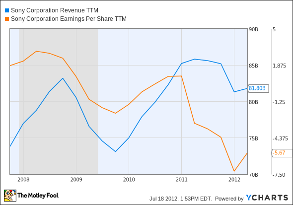 SNE Revenue TTM Chart