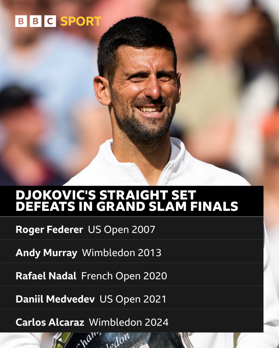 Novak Djokovic's Grand Slam final defeat stats