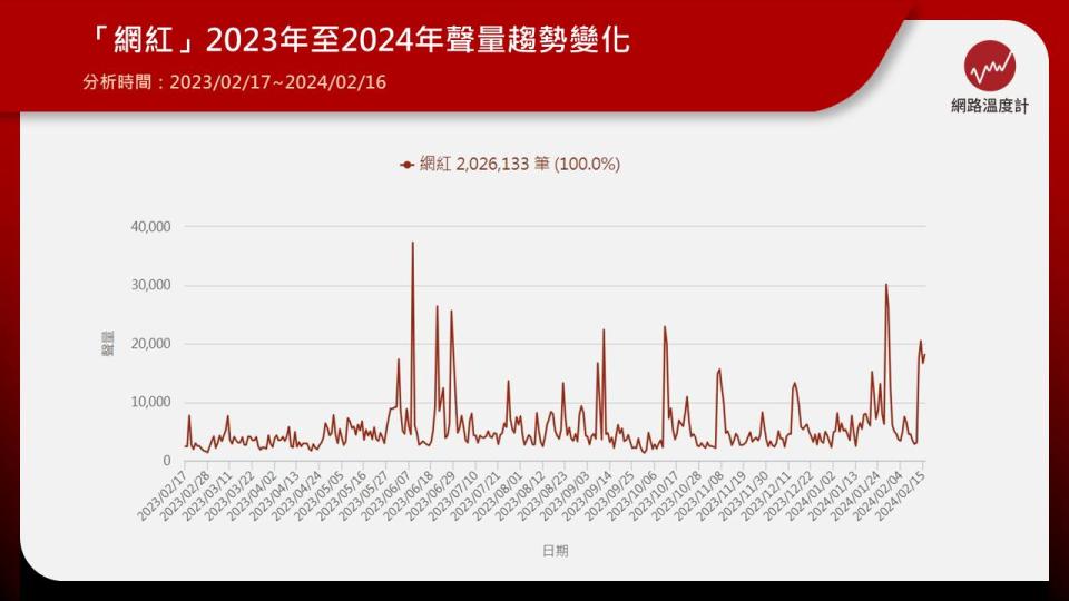 近日台灣直播主「晚安小雞」與「阿鬧」在柬埔寨自導自演，造成該國騷亂遭當地警方逮捕，經柬埔寨法院審理後，分別判處兩年有期徒刑、罰款400萬柬幣（約新台幣3萬1千元）。事件登上國際各大媒體版面，讓台灣網友怒批「世界級丟臉」，更直言網紅已成台灣「社會亂源」，數據顯示「網紅」2字近3年網路好感度下跌超過4成，資深KOL「冏冏」（冏星人）昨（16）日發文分享此現象，最後感嘆「社會養的怪物長大了，甚至更多人沒意識到自己也是怪物」。