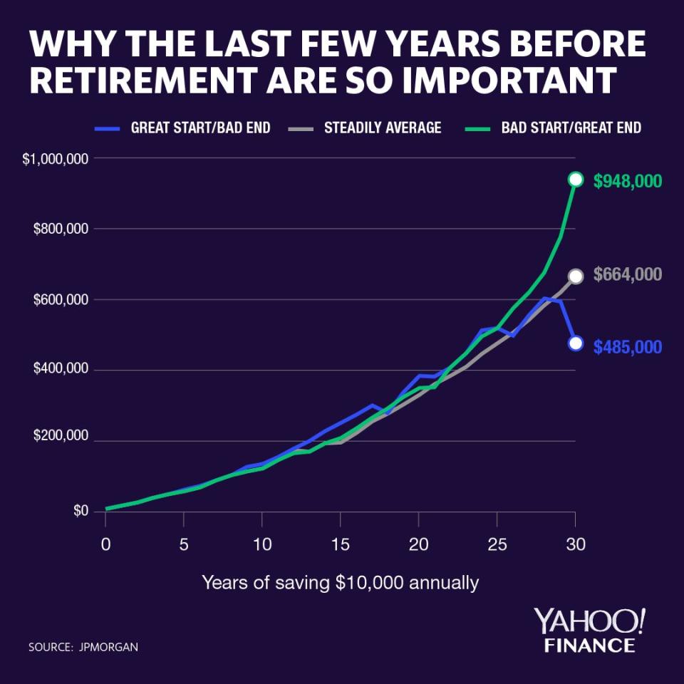 There is a reason the conventional wisdom says to derisk towards the end of your career as you approach retirement.