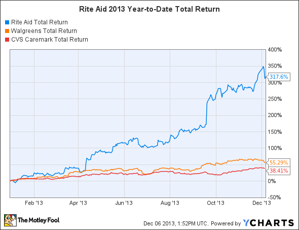 RAD Total Return Price Chart