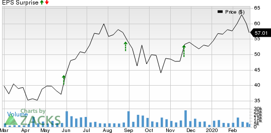 Anaplan, Inc. Price and EPS Surprise