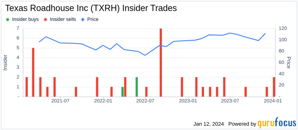 Insider Sell: Texas Roadhouse Inc's Chief Legal & Admin Officer Christopher Colson Sells Company Shares