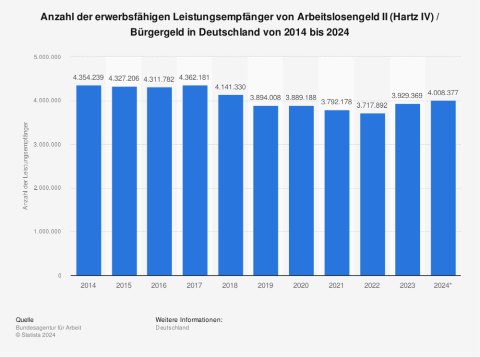 Statistik: Erwerbsfähige Leistungsempfänger von Arbeitslosengeld II von 2015 bis 2022 und von Bürgergeld im Jahr 2023 | Statista