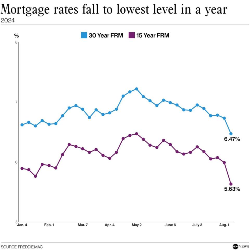 PHOTO: Mortgage rates fall to lowest level in a year (ABC News, Freddie Mac)