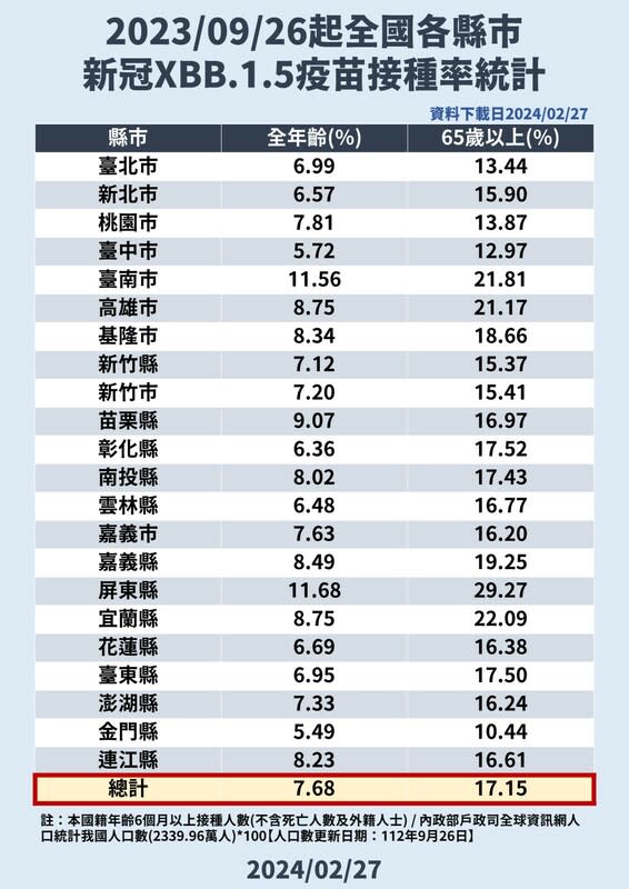 全國各縣市新冠XBB.1.5疫苗接種率統計   圖：疾管署／提供