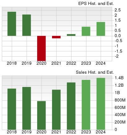 Zacks Investment Research