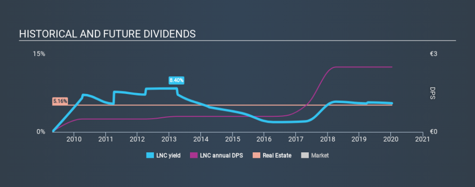 ENXTPA:LNC Historical Dividend Yield, January 13th 2020