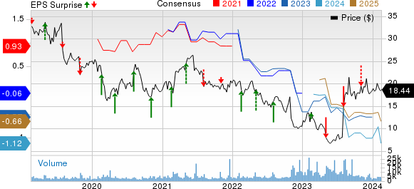 Telephone and Data Systems, Inc. Price, Consensus and EPS Surprise