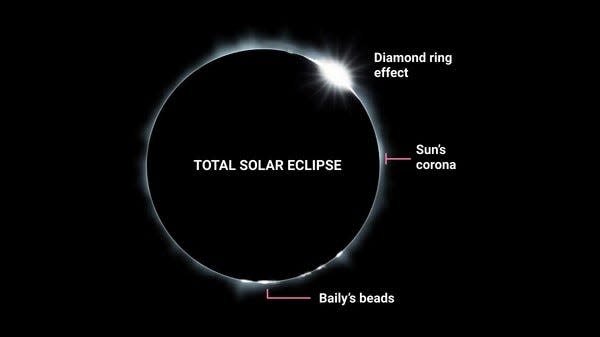 If the weather cooperates during the total solar eclipse on April 8, viewers using safe, certified solar glasses will be able to see the diamond ring corona.