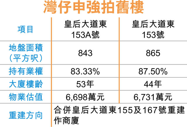 合和灣仔兩舊樓 分拆申強拍