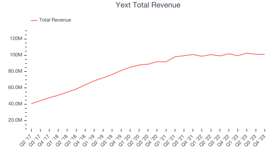 Yext Total Revenue