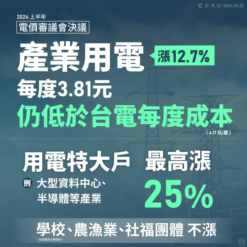 ▲4月電價均漲11%！產業用電「特大戶」最高漲25%。（圖／經濟部）