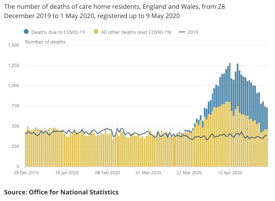New ONS data shows the dramatic rise in care home deaths this year. (ONS)
