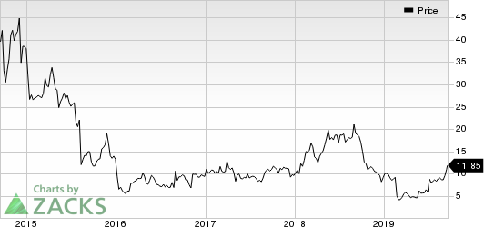 Karyopharm Therapeutics Inc. Price