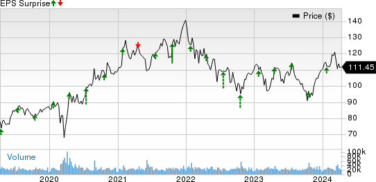 Abbott Laboratories Price and EPS Surprise