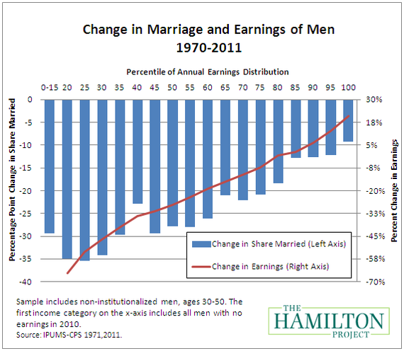 020312_earnings_marriage_men.png