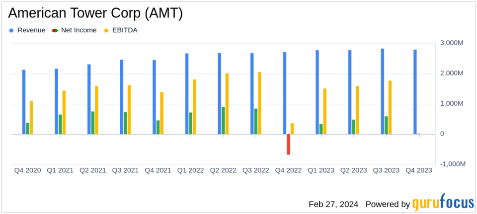 American Tower Corp (AMT) Reports Mixed Results for Q4 and Full Year 2023