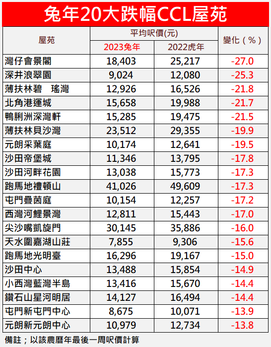 兔年市區樓表現不及新界樓 盤點跌價最勁屋苑 港島豪宅呎價重現「1字頭」