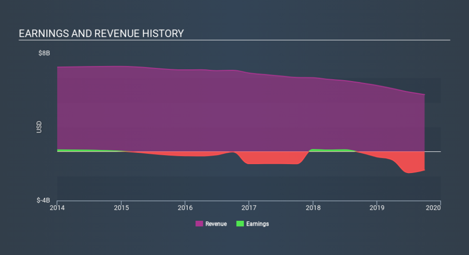 NasdaqGS:CNDT Income Statement, February 6th 2020