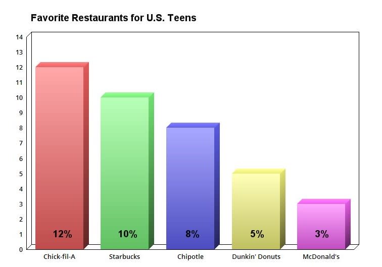 Chart showing American teens' favorite fast-food restaurants