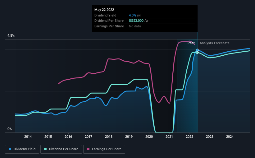 historic-dividend