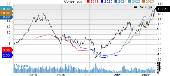 Westlake Corp. Price and Consensus