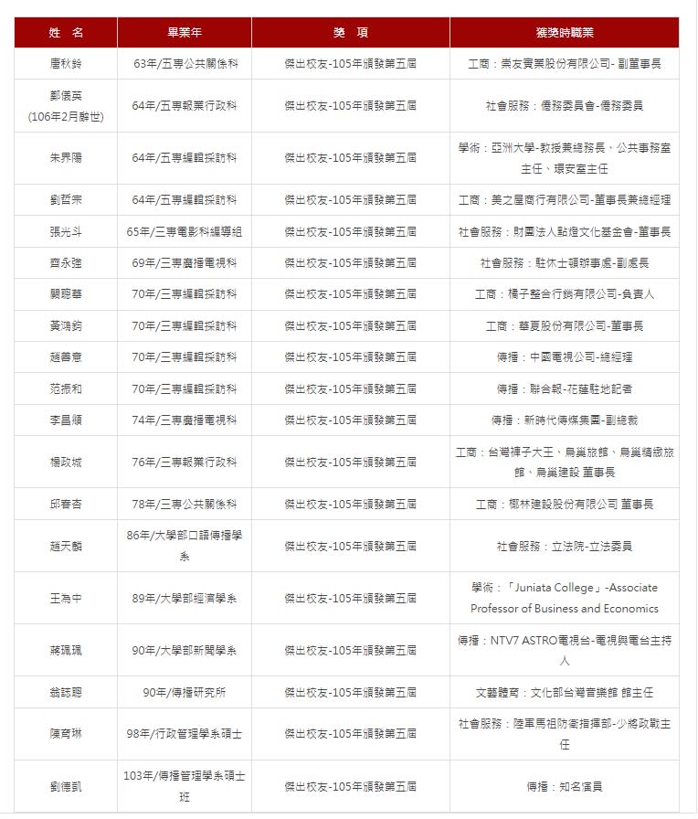 ▼世新大學第5屆傑出校友已經沒有黃子佼。（圖／翻攝自世新大學官網）