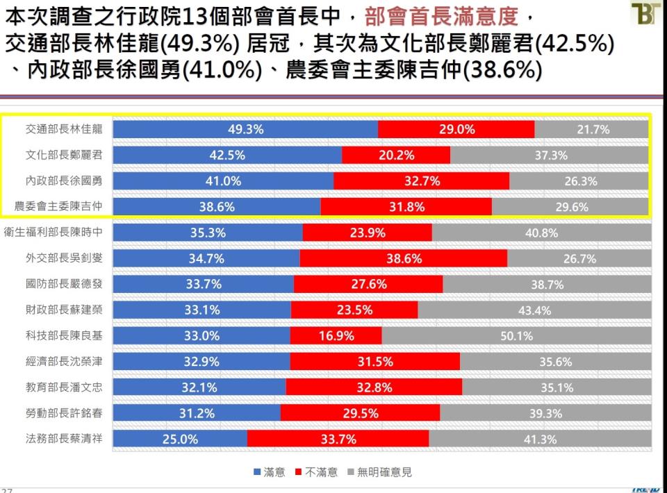 內閣各部會首長施政滿意度   圖：新台灣國策提供