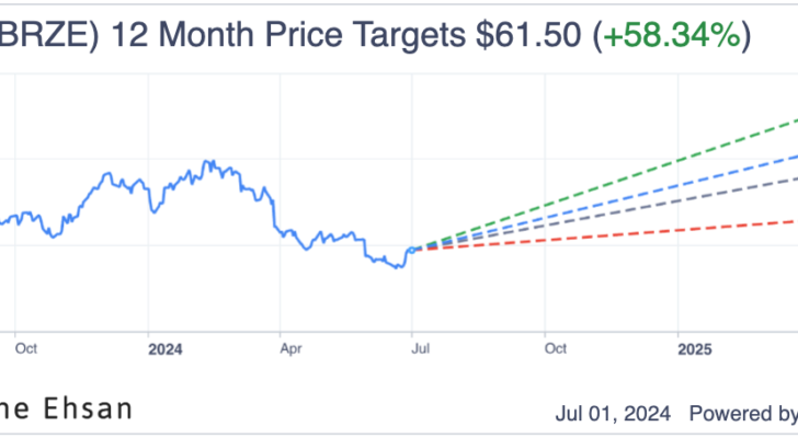 braze price targets growth stocks under $50