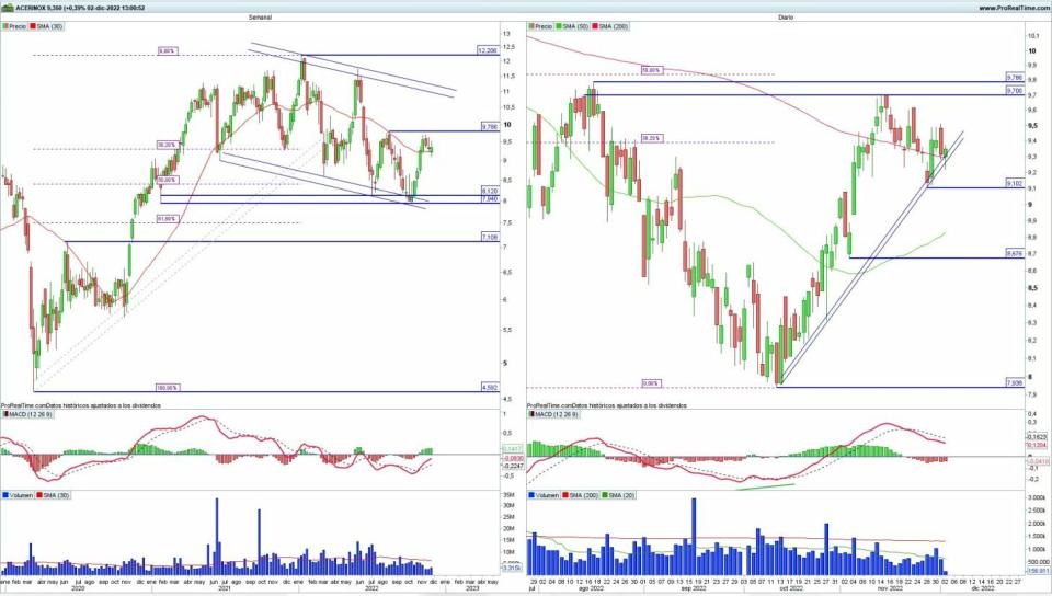 Acerinox análisis técnico del valor 