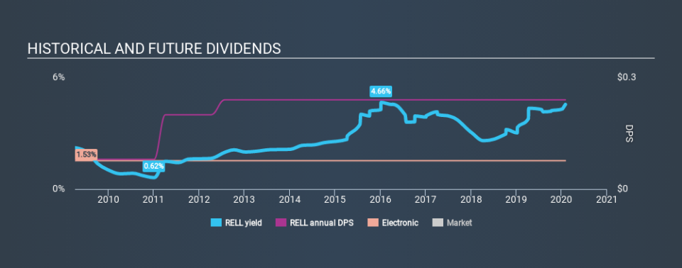 NasdaqGS:RELL Historical Dividend Yield, February 1st 2020