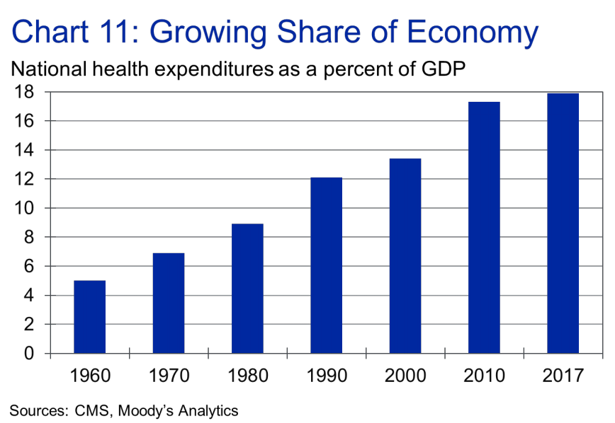 Health care costs continue to rise. (Chart: Moody's Analytics)