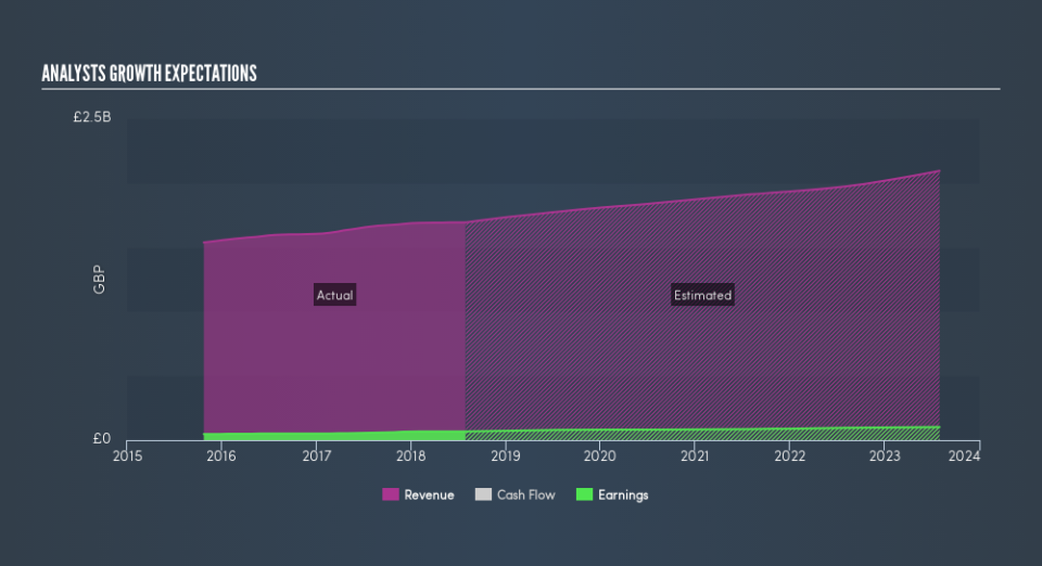 LSE:JDW Past and Future Earnings, February 22nd 2019