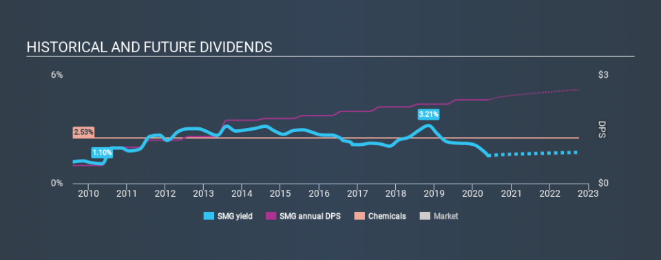 NYSE:SMG Historical Dividend Yield May 23rd 2020