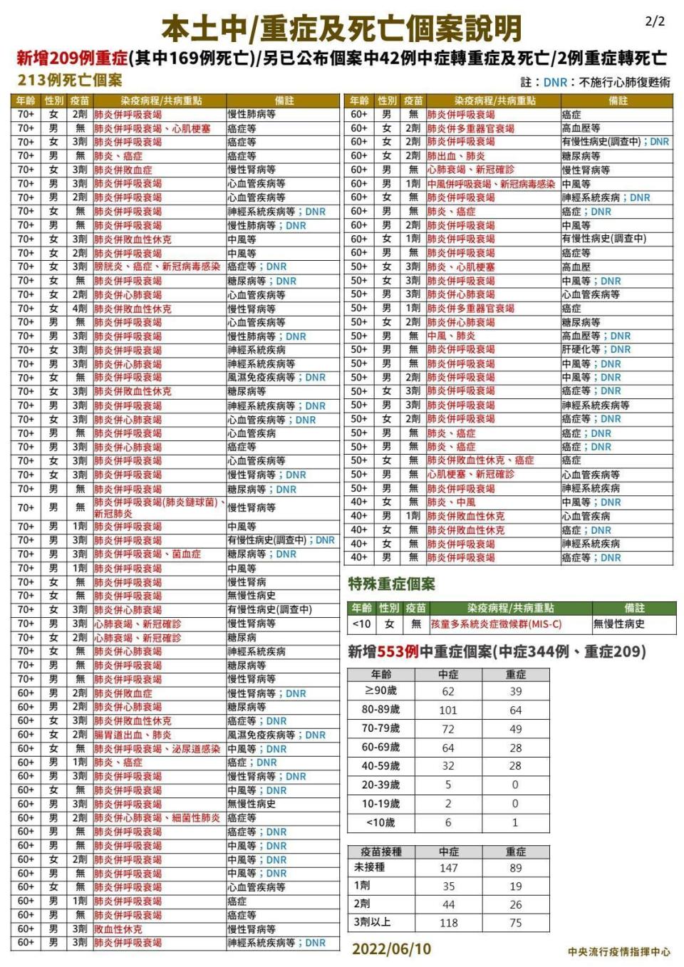 指揮中心公布中／重症死亡個案狀況。（指揮中心提供）