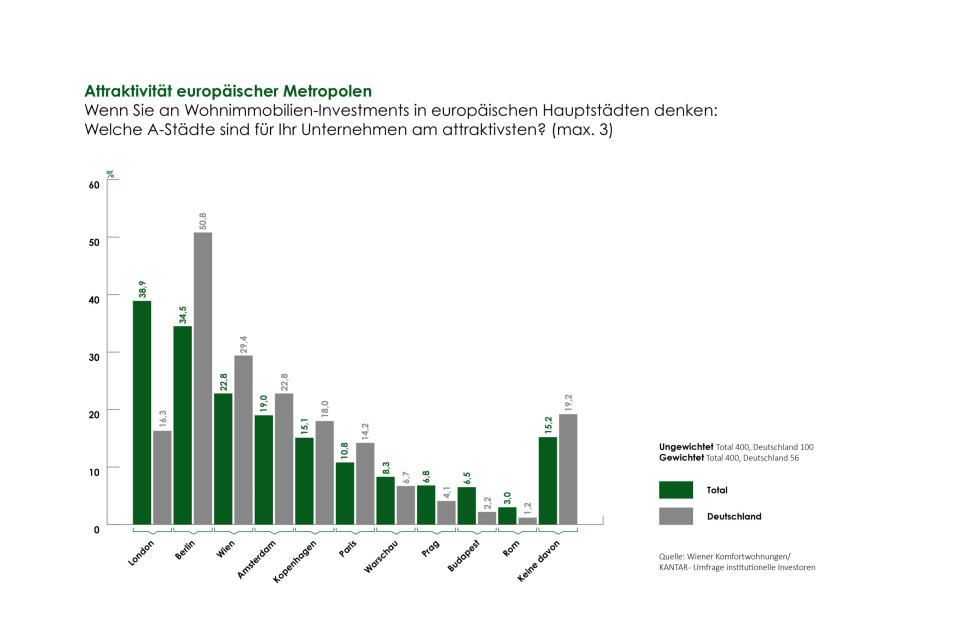  - Copyright: Wiener Komfortwohnungen/KANTAR-Umfrage institutionelle Investoren
