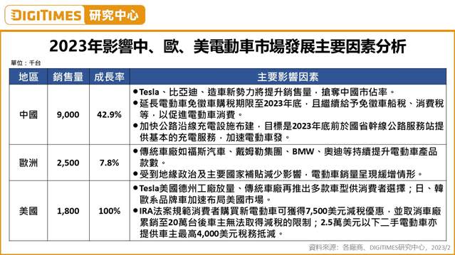 電動車2023年全球各主要市場發展因素分析。