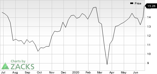 Innoviva, Inc. Price