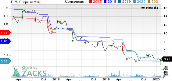 Pitney Bowes Inc. Price, Consensus and EPS Surprise