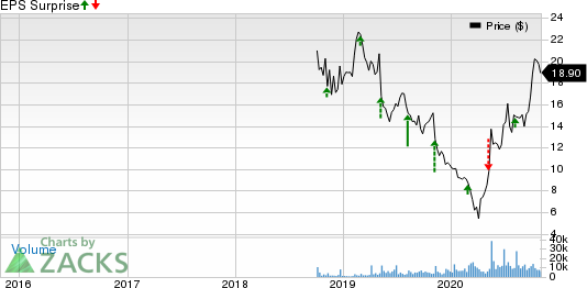 Upwork Inc. Price and EPS Surprise