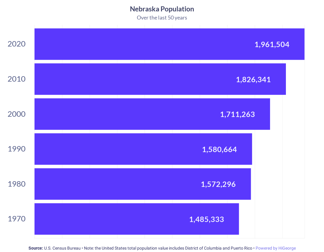 Nebraska Population Growth