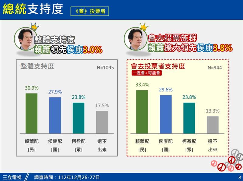 總統支持度民調。