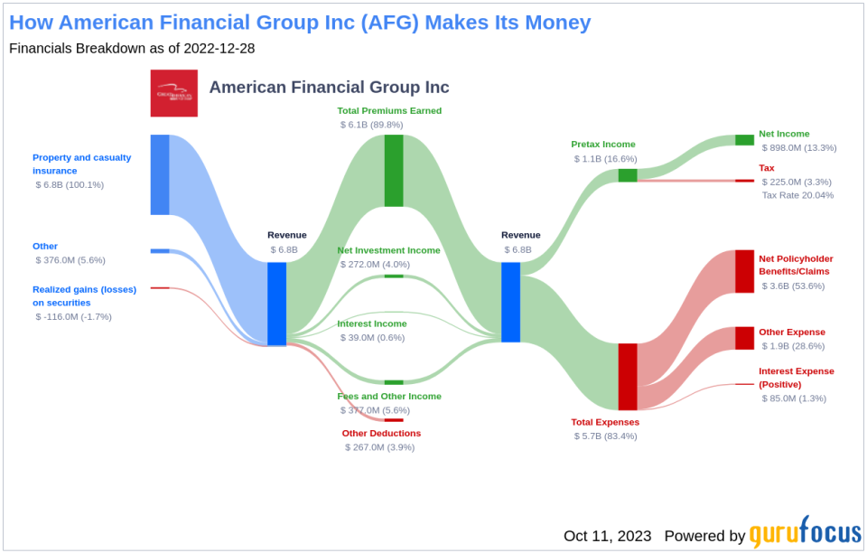 American Financial Group Inc's Dividend Analysis