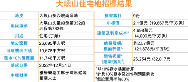 大嶼山地樓面呎價1.97萬 離島新高