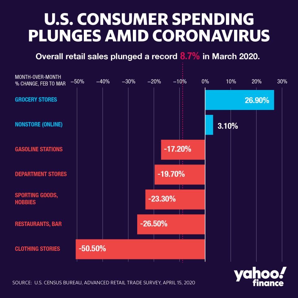 March retail sales were a mess.