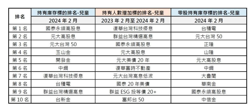 12歲以下兒童股民達27萬人 平均庫存金額逾37萬元 集保結算所提供